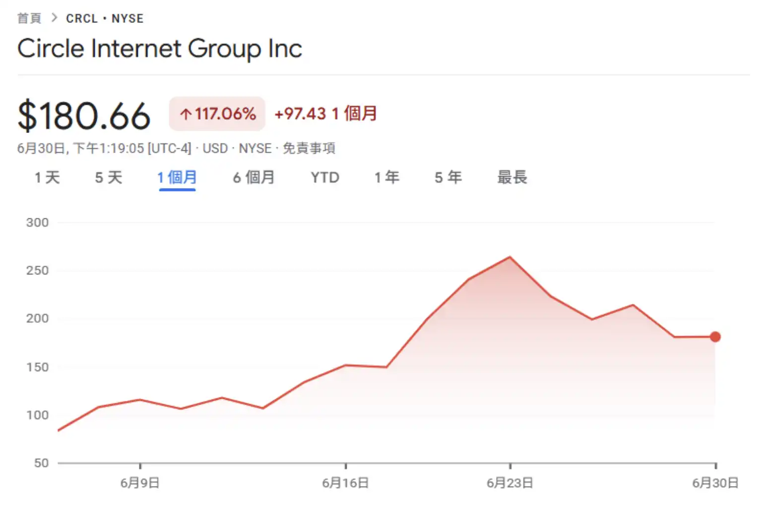 天堂或地狱？Bernstein看好Circle股价再涨30%、摩根大通则看衰股价会腰斩 image 0