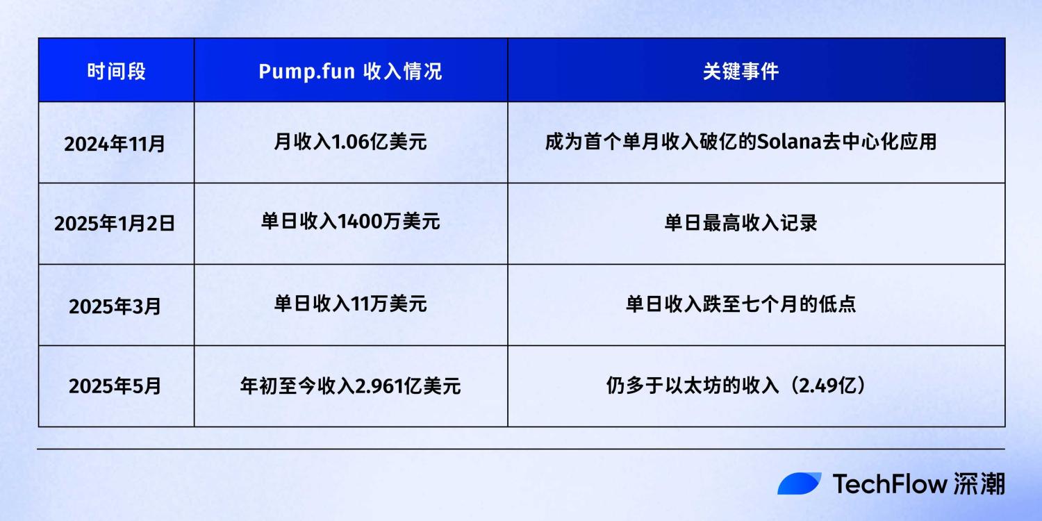 进击的 Pump.fun 40 亿估值发币，枯竭的市场却在等待救星 image 4