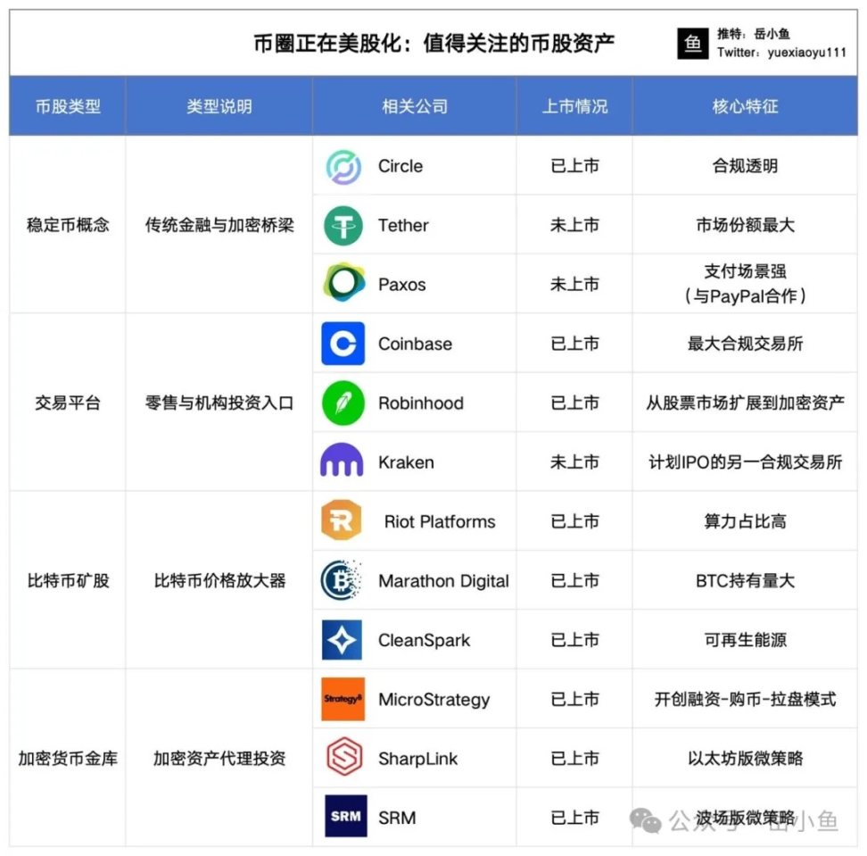 币圈正在美股化：聊聊需要关注的几类币股资产 image 0