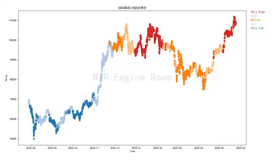 第20周链上数据：机构主导的牛市面临首次考验，BTC将何去何从？ image 11
