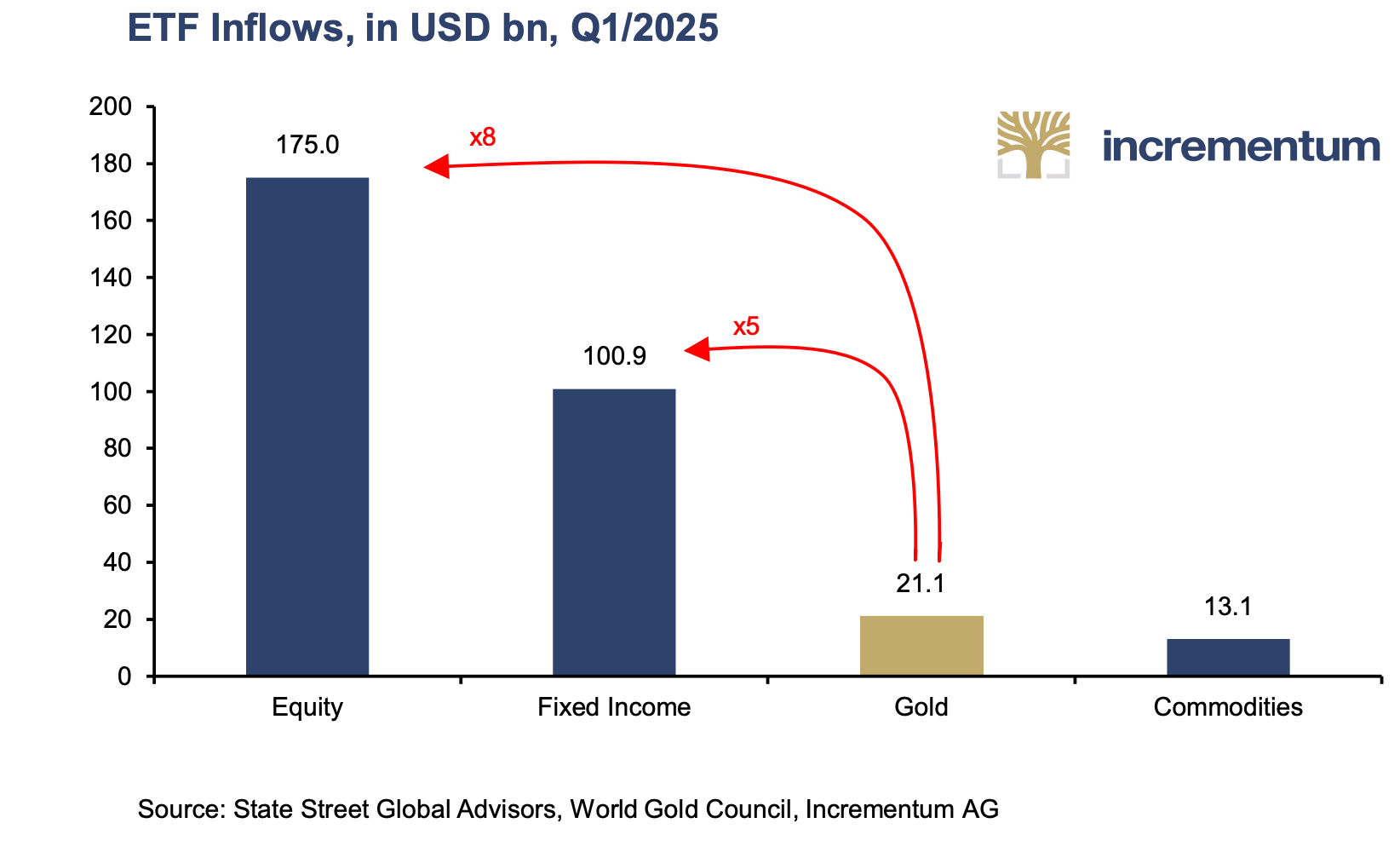 黄金“大多头”报告，为什么黄金到2030年底有望达8900美元？ image 22