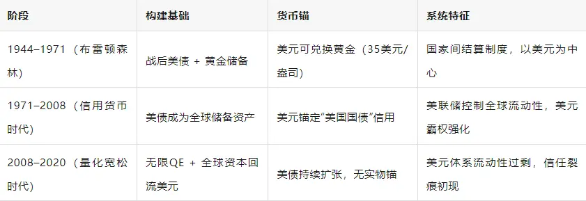 链上布雷顿森林体系：稳定币、美债与21世纪美元新架构 image 0