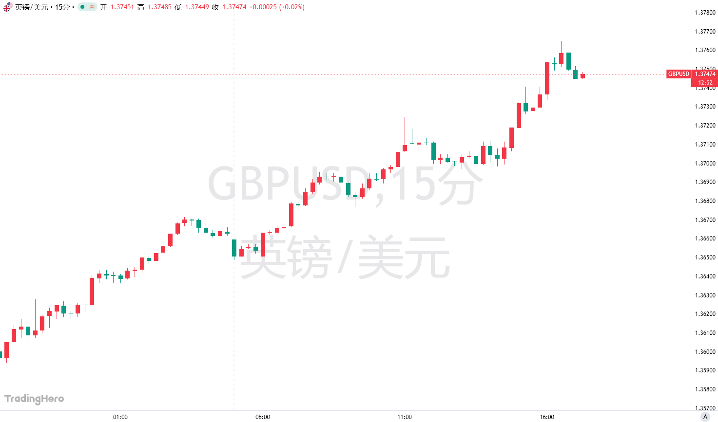 英镑狂飙创近四年新高!华尔街预测却出现天壤之别 image 0