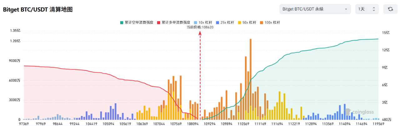 Bitget每日早报(6.12)｜美国财长贝森特放风愿意延长关税暂停期，美国5月CPI数据全线低于预期 image 2