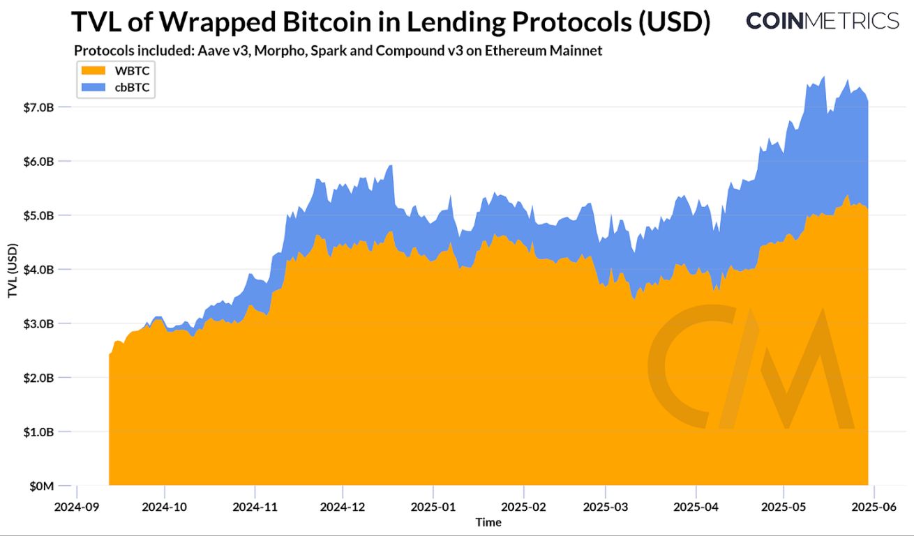 Coin Metrics：WBTC 与 cbBTC 如何扩展比特币效用？ image 7