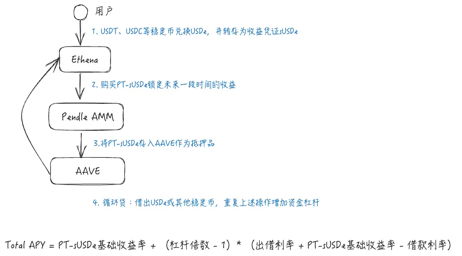 警惕贴现率风险：AAVE、Pendle、Ethena 的 PT 杠杆收益飞轮的机制和风险 image 0