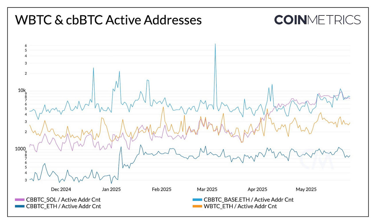 Coin Metrics：WBTC 与 cbBTC 如何扩展比特币效用？ image 3