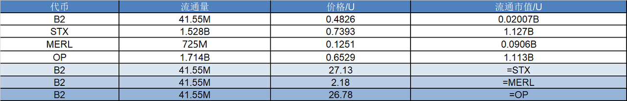 研报|B2 Network 项目详解& B2 市值分析 image 1