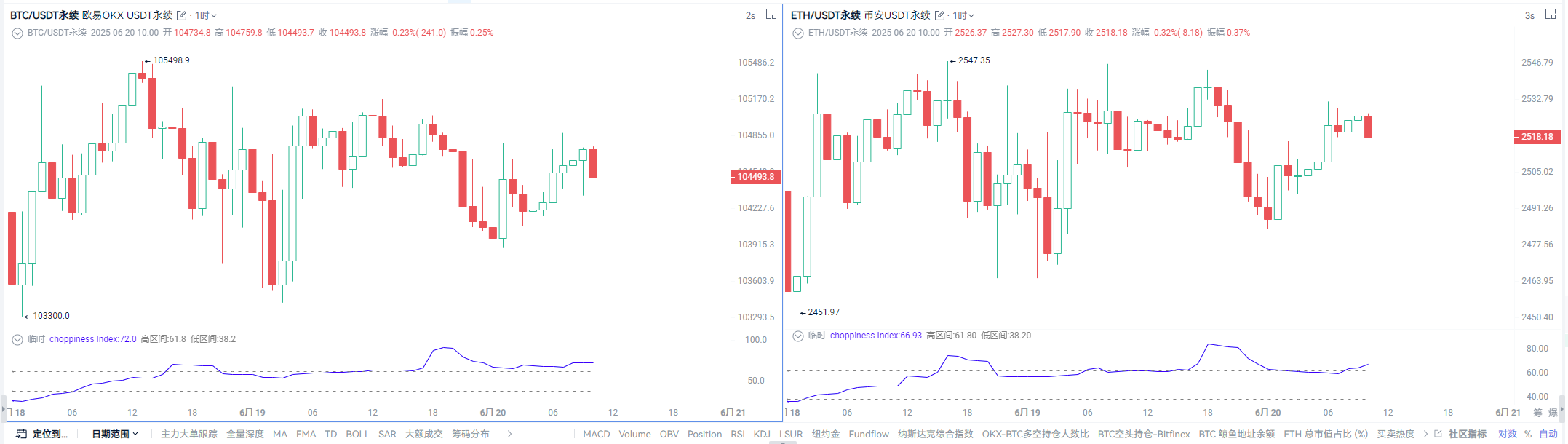 ETF单日净买入超2亿刀，加密却横盘？这可能是做震荡套利的时候 image 2