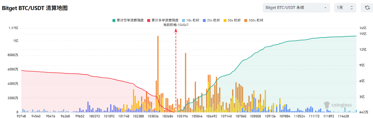 Bitget每日早报(6.18)｜稳定币法案 GENIUS 获批，以太坊质押量创历史新高，$S $FTN 迎来大额解锁 image 2