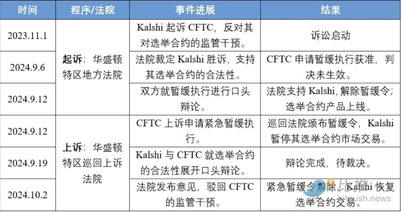 预测市场对决：硅谷创新与华盛顿监管的终极博弈 image 6