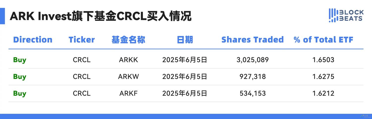 机构套现近亿美元：Circle暴涨后做空时机已至？ image 2