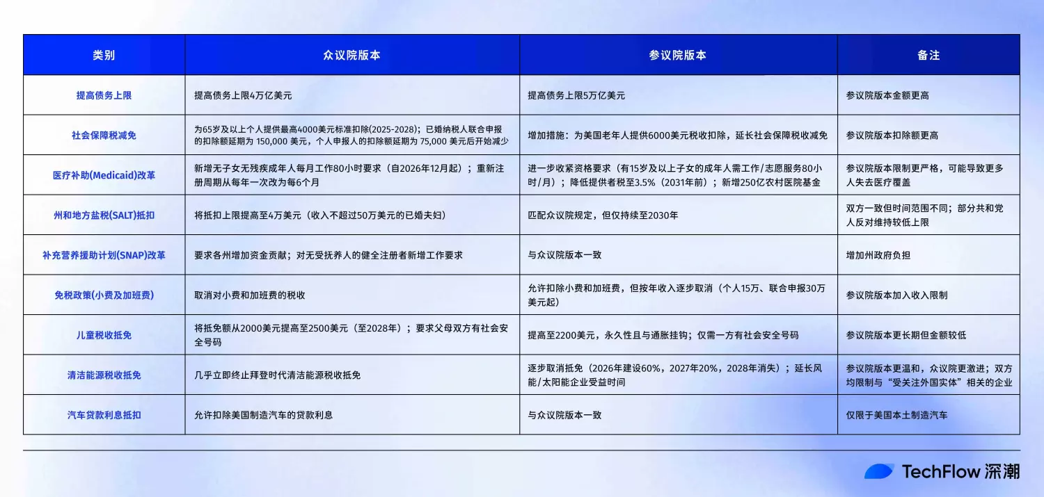 让马斯克暴怒的「美丽大法案」到底都有哪些内容？ image 0