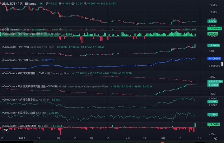 Uniswap：监管枷锁下的加密独角兽，区块链最大的 Dex 协议 image 6