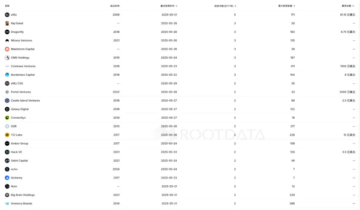 BTC破新高，VC仍观望：5 月加密市场冷热交织 image 2