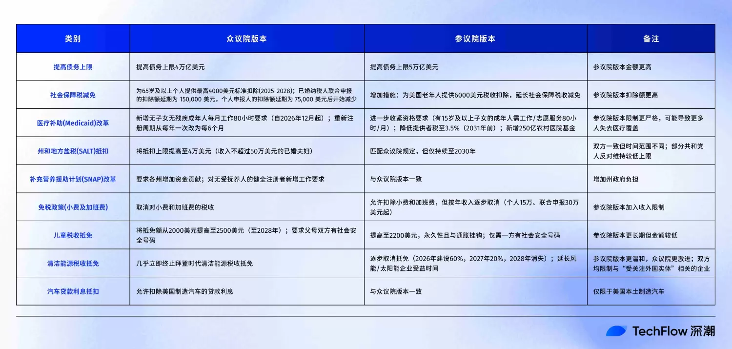 3.3 万亿减税、5 万亿债务上限、马斯克怒了：解析特朗普“大而美法案” image 0