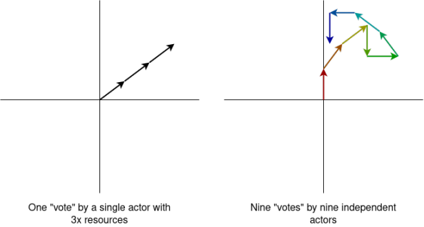 Vitalik：数字身份+ZK技术下的多重困境 image 3