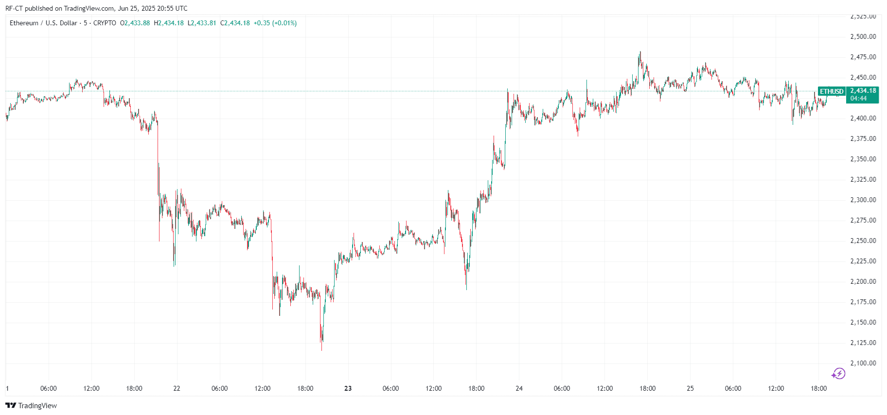 以太坊在六月结束前能涨多高?价格预测指向目标$2,600。 image 0