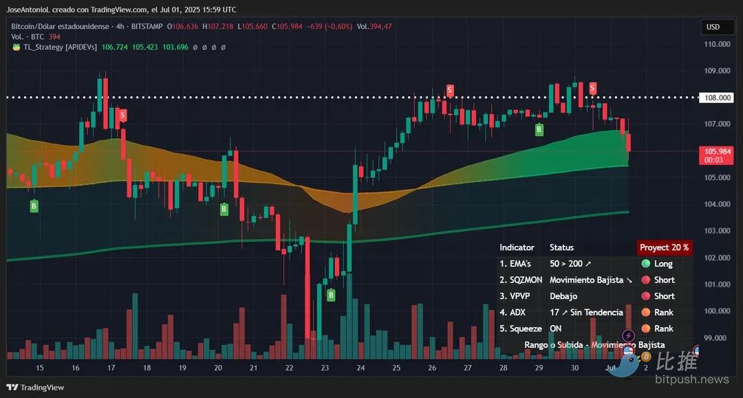 比特币”独立日”闯关战：突破10.8W胜算几何 image 2