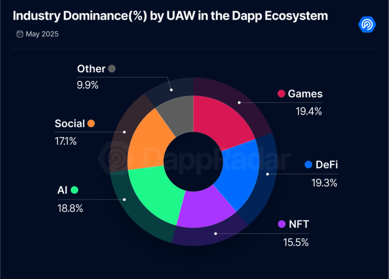 5月Dapp报告：日活钱包数增长8%，NFT交易量上涨40% image 1