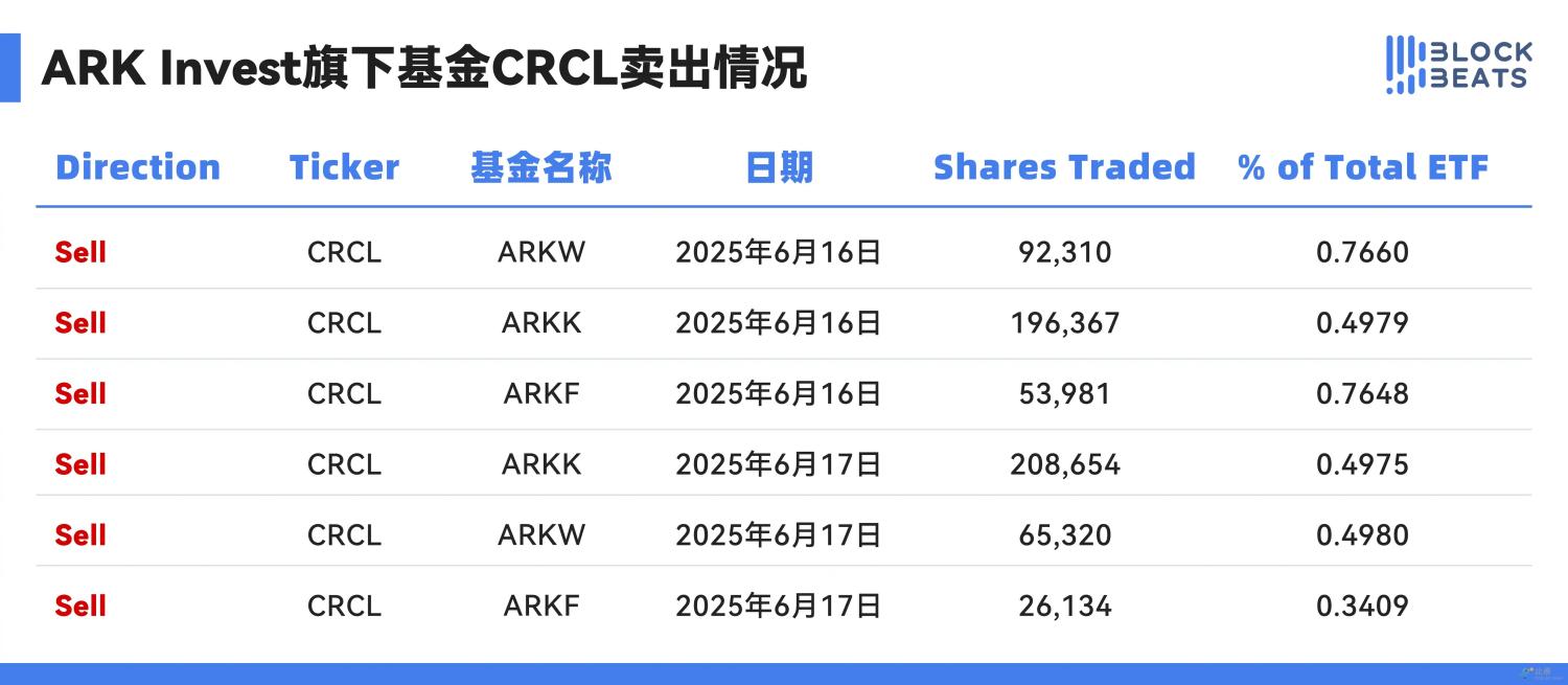 机构套现近亿美元：Circle暴涨后做空时机已至？ image 3
