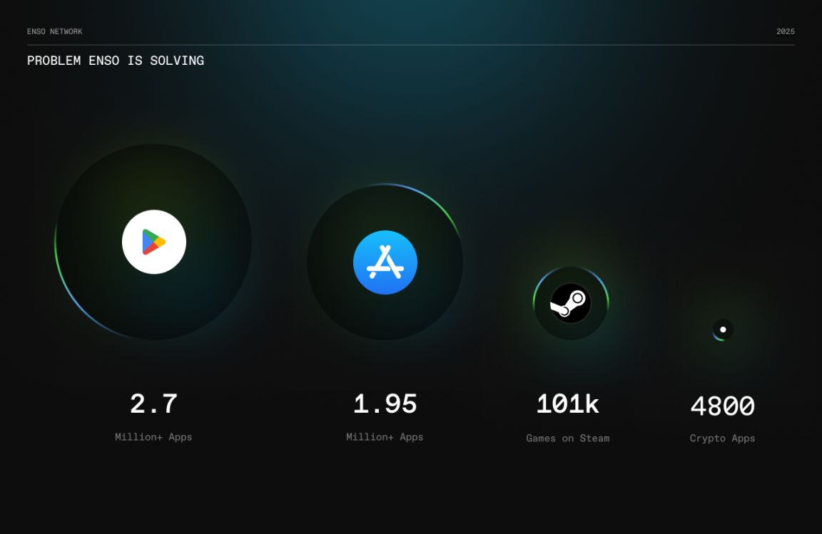 Enso 登陆 CoinList ，链上开发终极入口仍有财富机遇？ image 0