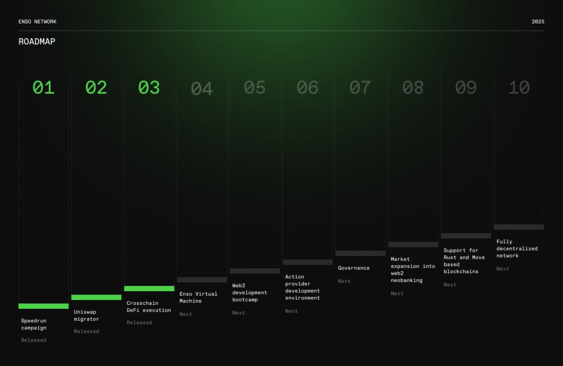 Enso 登陆 CoinList ，链上开发终极入口仍有财富机遇？ image 3