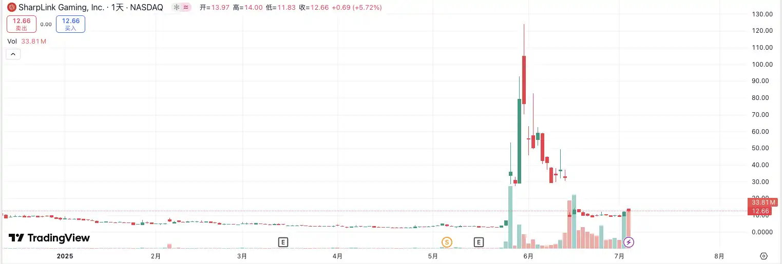 四天暴涨30倍，BitMine掀起美股ETH储备风潮 image 2