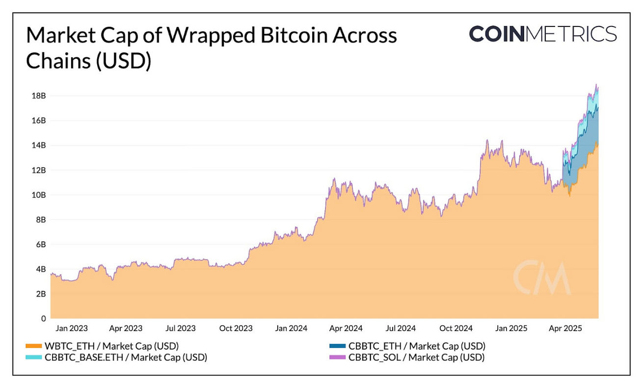 Coin Metrics：WBTC 与 cbBTC 如何扩展比特币效用？ image 1