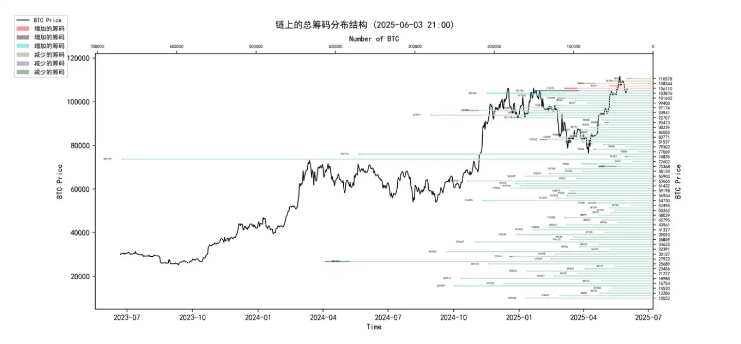 第21周链上数据：深度解读BTC当前「强供应弱需求」格局 image 0