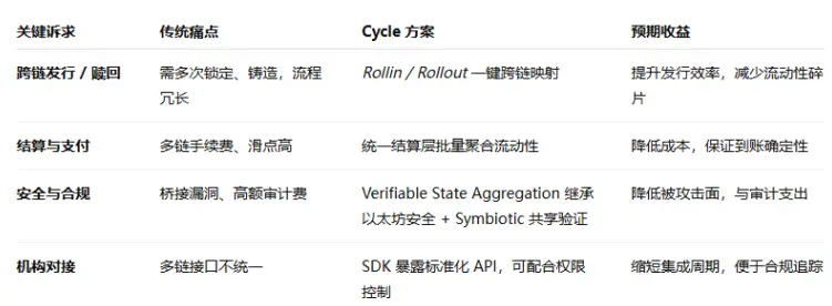Cycle Network 如何掀起 Web3 资产与应用的普及风暴？ image 6
