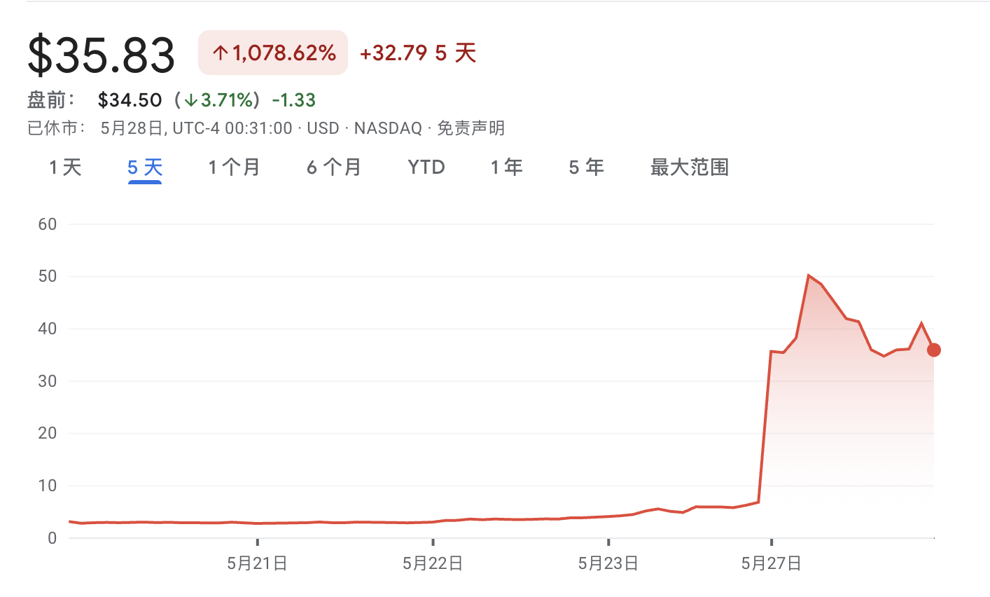 ETH版微策略来了！美股SharpLink获以太坊支持者超4亿融资，曾濒临退市 image 0