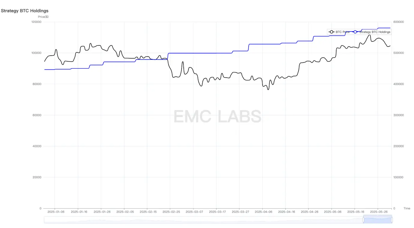 EMC Labs 5月报告：BTC 刷新历史新高，等待降息和再上台阶 image 4
