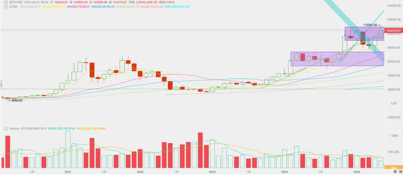EMC Labs 5月报告：BTC 刷新历史新高，等待降息和再上台阶 image 2
