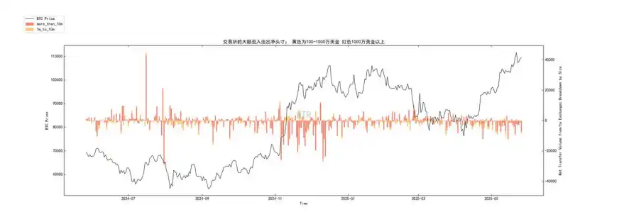 第20周链上数据：机构主导的牛市面临首次考验，BTC将何去何从？ image 5
