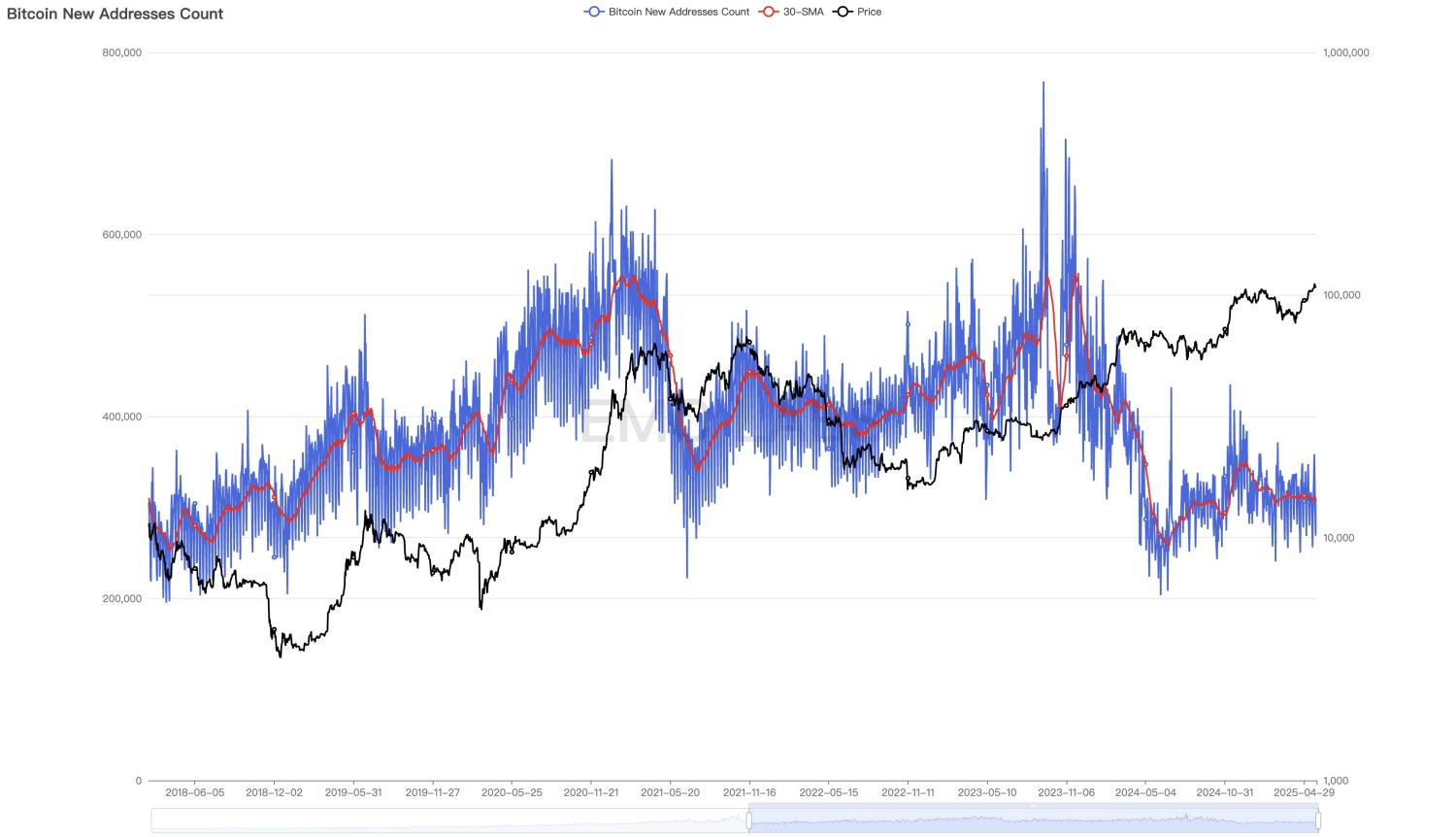 EMC Labs 5月报告：BTC刷新历史新高，等待降息和再上台阶 image 4