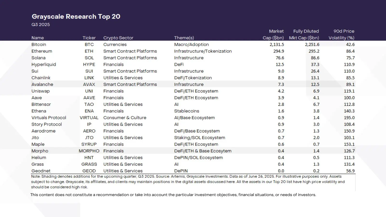 灰度Q3 Top 20加密资产榜单更新，背后反映了什么趋势？ image 0