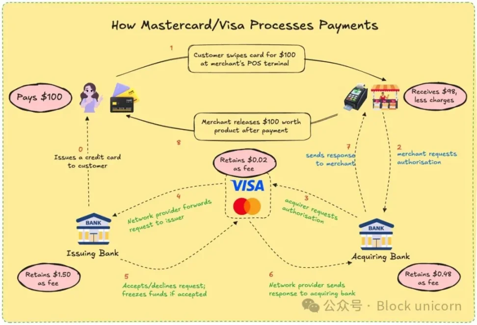支付派对：Visa 和万事达会缺席吗？ image 1
