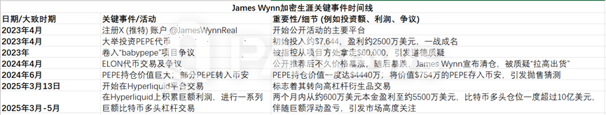 合约巨鲸James Wynn：从贫民窟到加密大玩家，12亿美元的疯狂赌局 image 3