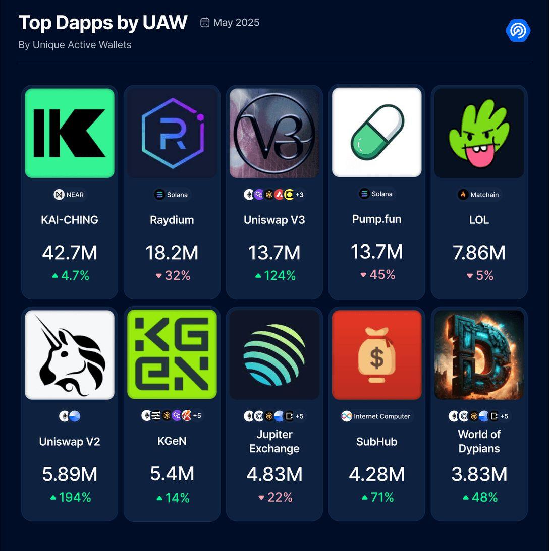 5月Dapp报告：日活钱包数增长8%，NFT交易量上涨40% image 2