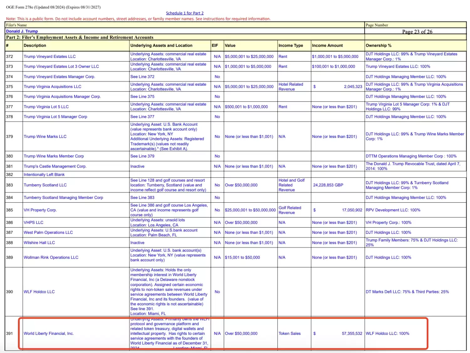 特朗普财务大曝光：手握157亿WLFI代币，性侵案赔5000万美元 image 3