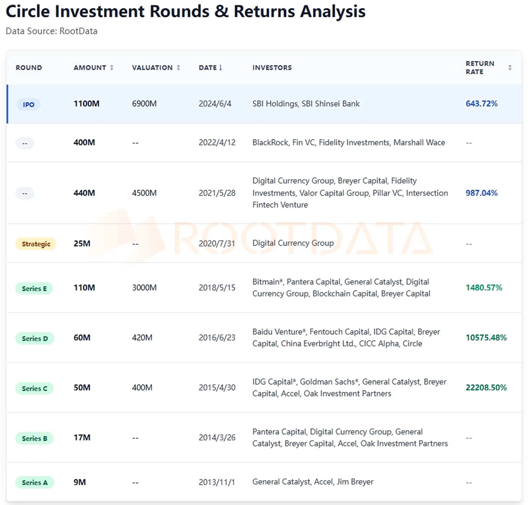 RootData：Circle 总市值触及444亿美元，DCG、IDG、Accel 等机构或成最大赢家 image 0