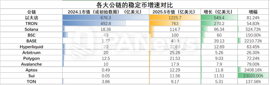 12条公链稳定币生态大盘点：SUI增长最快，USDT波场发行量超过以太坊 image 0