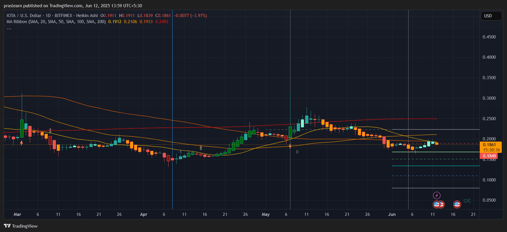 IOTA价格预测:IOTA会跌至0.18美元还是会反弹? image 0