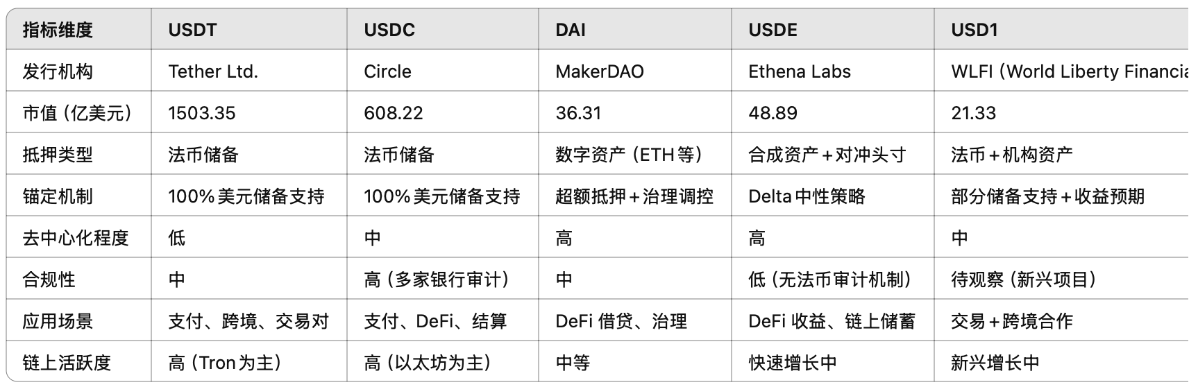 稳定币新秩序：市场、技术与主权之争 image 2