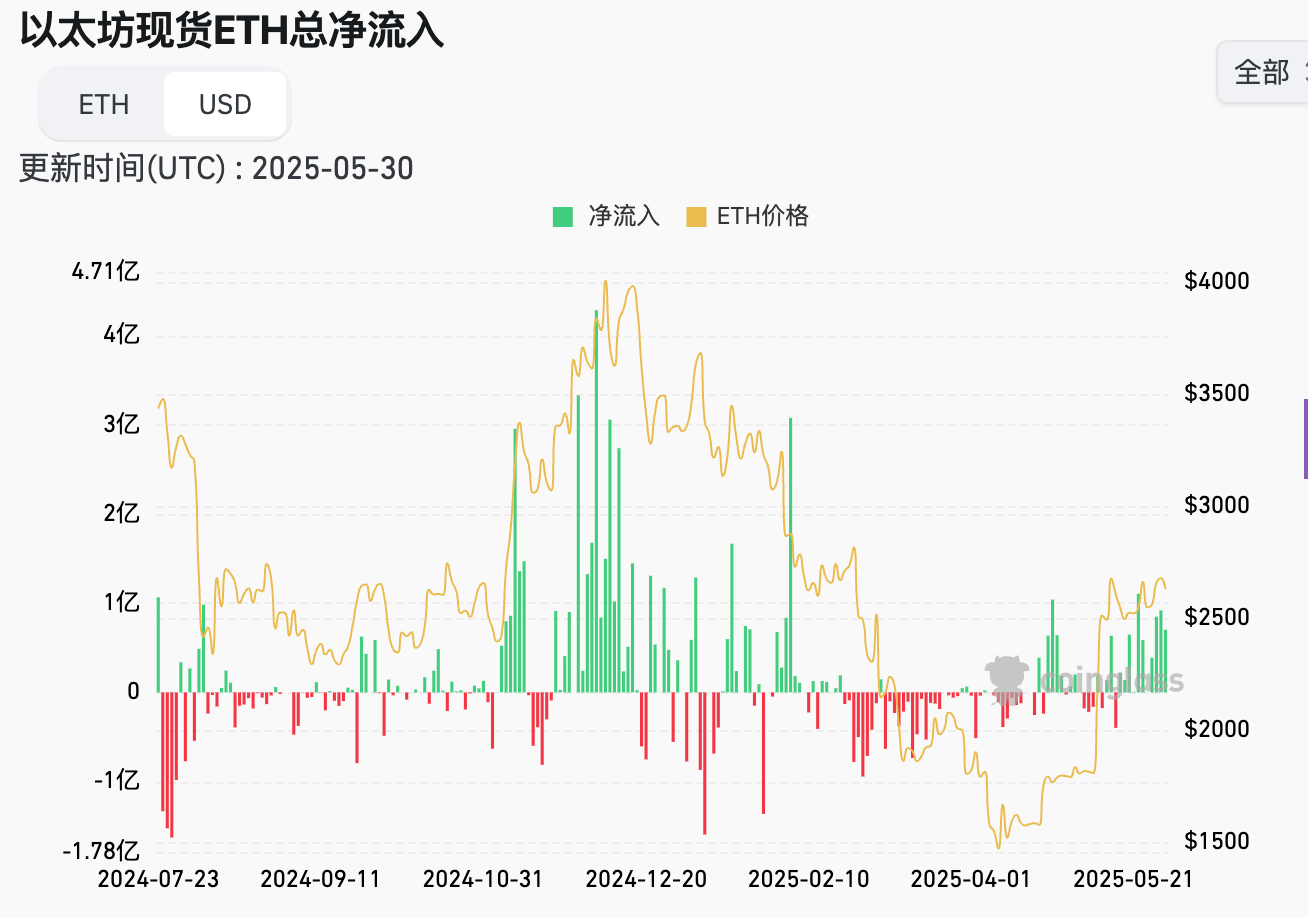 美 4 月核心 PCE 符合预期，DJT 融资 25 亿欲买比特币｜Hotcoin Research 市场洞察 image 1