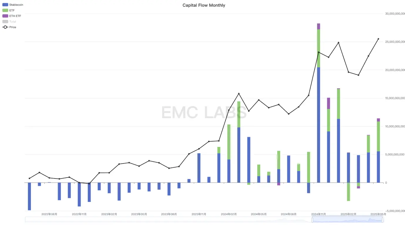EMC Labs 5月报告：BTC 刷新历史新高，等待降息和再上台阶 image 5