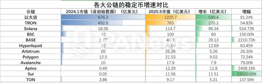 12条公链稳定币生态大盘点：SUI增长最快，USDT波场发行量超过以太坊 image 0