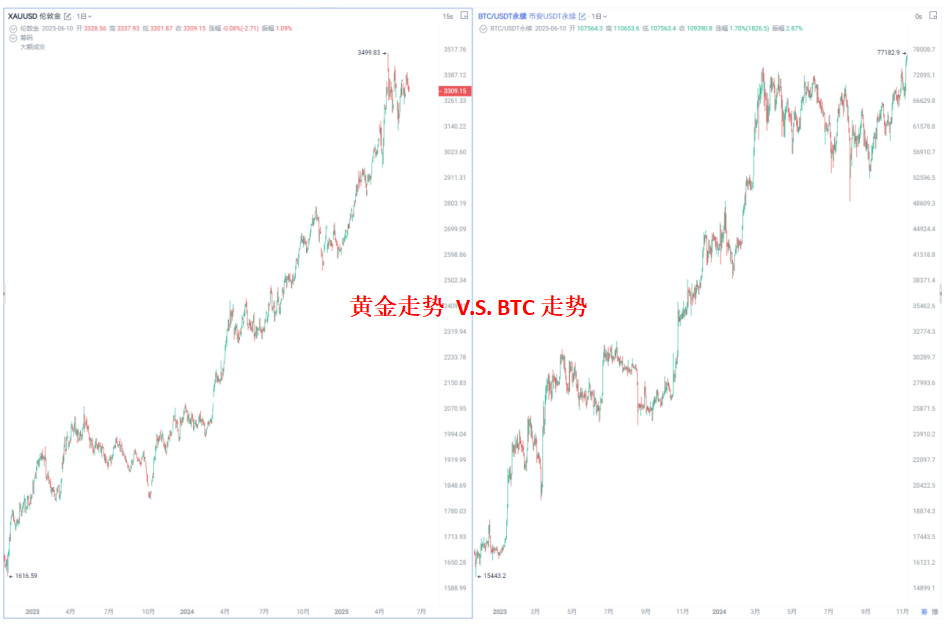 谁在偷偷加仓？巨鲸、黄金和比特币的三角博弈 image 2