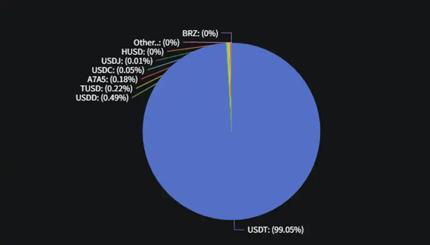 12条公链稳定币生态大盘点：SUI增长最快，USDT波场发行量超过以太坊 image 2